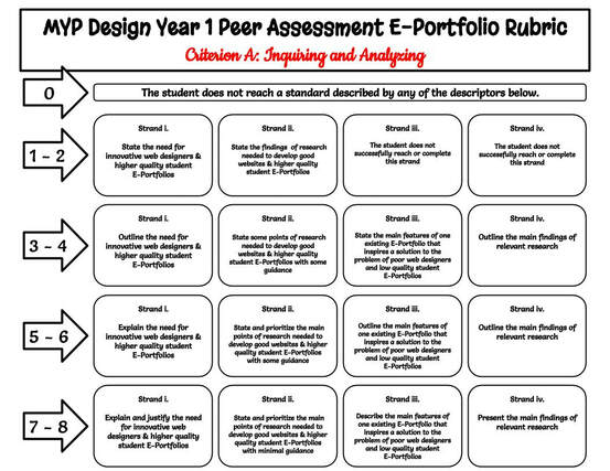 Design Cycle Rubric for Websites - Criterion A